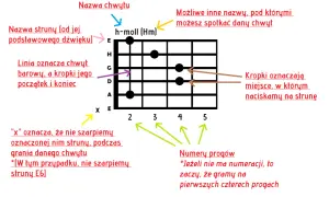 Krakowski spleen chwyty na gitarę – proste akordy dla każdego muzyka