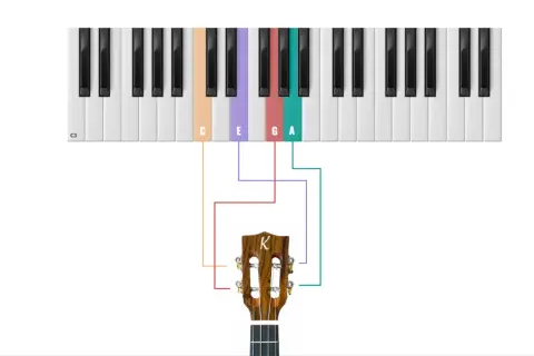Schemat jak założyć struny do ukulele: klawiatura pianina z zaznaczonymi dźwiękami C, E, G, A połączonymi z kołkami strojeniowymi ukulele.