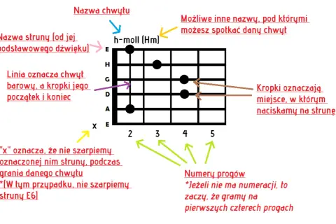 Krakowski spleen chwyty na gitarę – proste akordy dla każdego muzyka