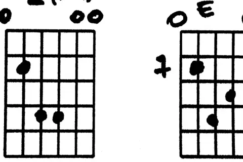 Dwa diagramy chwytów gitarowych: jeden z kropkami na strunach E, A, D, G, B, E, drugi z kropkami na strunach E, A, D, G, B, E.