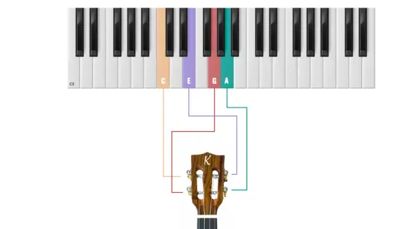 Schemat jak założyć struny do ukulele: klawiatura pianina z zaznaczonymi dźwiękami C, E, G, A połączonymi z kołkami strojeniowymi ukulele.