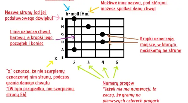 Krakowski spleen chwyty na gitarę – proste akordy dla każdego muzyka