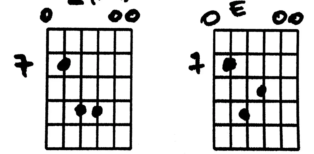 Dwa diagramy chwytów gitarowych: jeden z kropkami na strunach E, A, D, G, B, E, drugi z kropkami na strunach E, A, D, G, B, E.