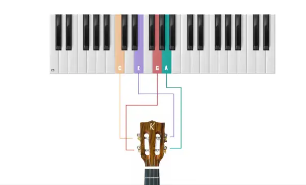 Schemat jak założyć struny do ukulele: klawiatura pianina z zaznaczonymi dźwiękami C, E, G, A połączonymi z kołkami strojeniowymi ukulele.