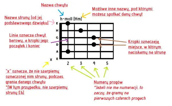 Krakowski spleen chwyty na gitarę – proste akordy dla każdego muzyka